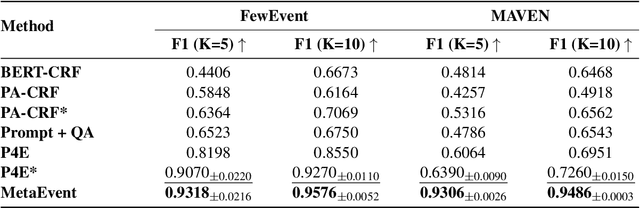 Figure 4 for Zero- and Few-Shot Event Detection via Prompt-Based Meta Learning