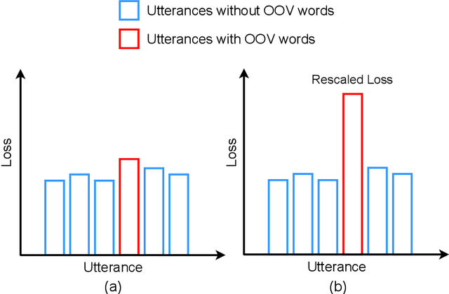 Figure 1 for Emphasizing Unseen Words: New Vocabulary Acquisition for End-to-End Speech Recognition