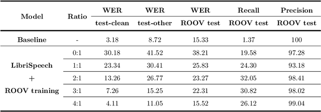 Figure 2 for Emphasizing Unseen Words: New Vocabulary Acquisition for End-to-End Speech Recognition