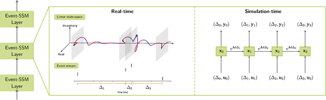 Figure 1 for Scalable Event-by-event Processing of Neuromorphic Sensory Signals With Deep State-Space Models
