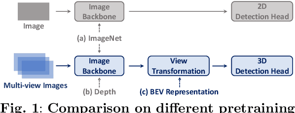 Figure 1 for Geometric-aware Pretraining for Vision-centric 3D Object Detection