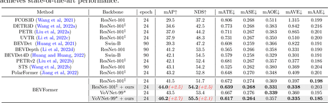 Figure 4 for Geometric-aware Pretraining for Vision-centric 3D Object Detection