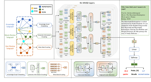 Figure 4 for Detecting Spoilers in Movie Reviews with External Movie Knowledge and User Networks