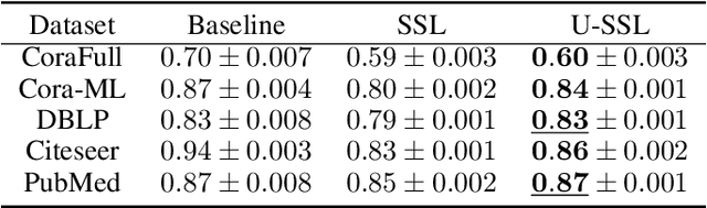 Figure 2 for There is more to graphs than meets the eye: Learning universal features with self-supervision