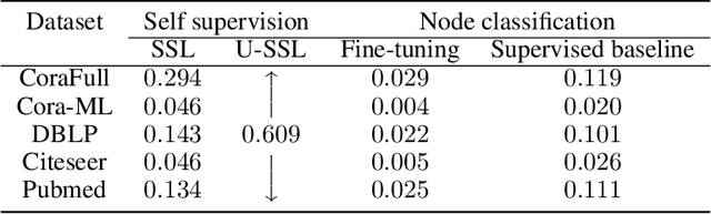 Figure 3 for There is more to graphs than meets the eye: Learning universal features with self-supervision