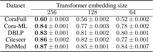 Figure 4 for There is more to graphs than meets the eye: Learning universal features with self-supervision