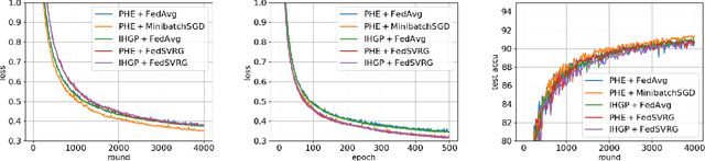 Figure 4 for Achieving Linear Speedup in Non-IID Federated Bilevel Learning