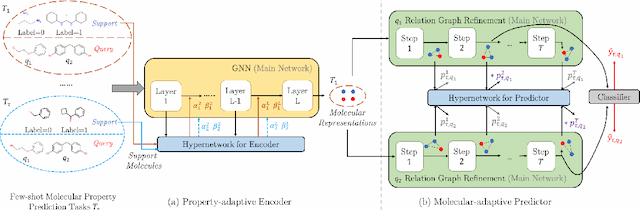 Figure 1 for Hierarchical Adaptation with Hypernetworks for Few-shot Molecular Property Prediction