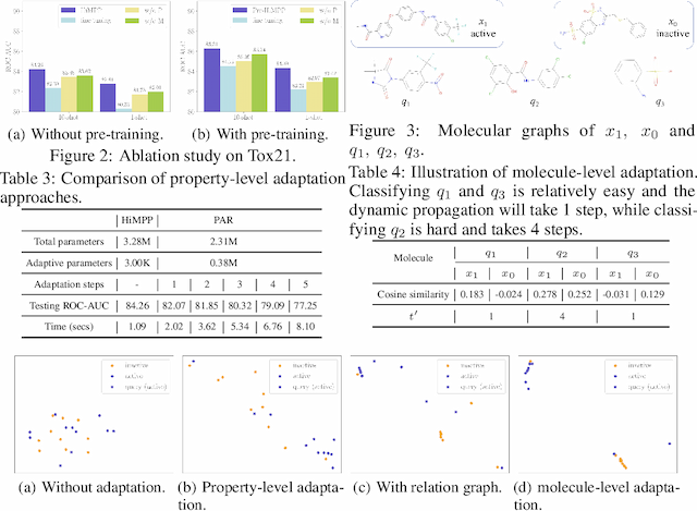 Figure 4 for Hierarchical Adaptation with Hypernetworks for Few-shot Molecular Property Prediction