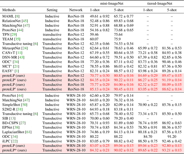 Figure 2 for Transductive Few-shot Learning with Prototype-based Label Propagation by Iterative Graph Refinement