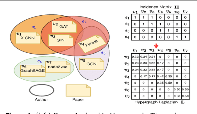 Figure 1 for Hypergraph Node Representation Learning with One-Stage Message Passing