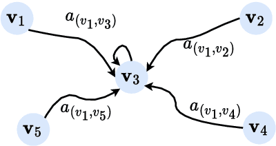 Figure 3 for Hypergraph Node Representation Learning with One-Stage Message Passing