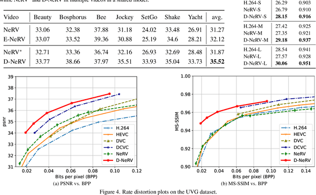 Figure 4 for Towards Scalable Neural Representation for Diverse Videos