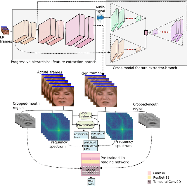 Figure 1 for Audio-visual video face hallucination with frequency supervision and cross modality support by speech based lip reading loss