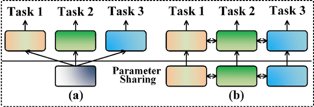 Figure 1 for Modeling Task Relationships in Multi-variate Soft Sensor with Balanced Mixture-of-Experts