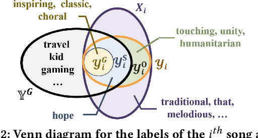 Figure 3 for DiVa: An Iterative Framework to Harvest More Diverse and Valid Labels from User Comments for Music