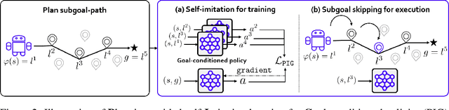 Figure 3 for Imitating Graph-Based Planning with Goal-Conditioned Policies