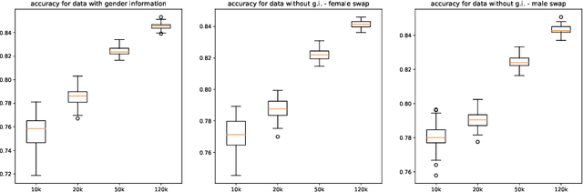 Figure 1 for Are fairness metric scores enough to assess discrimination biases in machine learning?