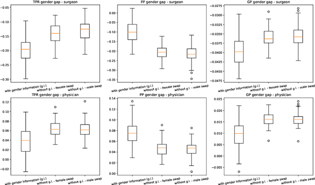 Figure 4 for Are fairness metric scores enough to assess discrimination biases in machine learning?