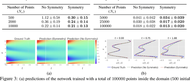Figure 3 for Lie Point Symmetry and Physics Informed Networks