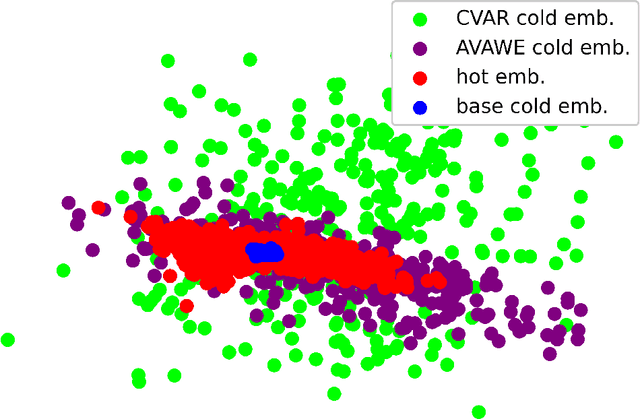 Figure 4 for Item Cold Start Recommendation via Adversarial Variational Auto-encoder Warm-up