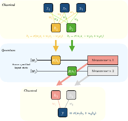 Figure 3 for Deep Reinforcement Learning Using Hybrid Quantum Neural Network