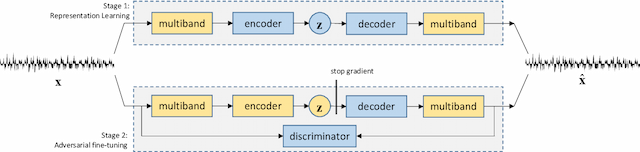 Figure 1 for Conditional variational autoencoder to improve neural audio synthesis for polyphonic music sound