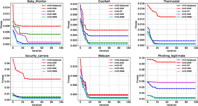 Figure 2 for Harris Hawks Feature Selection in Distributed Machine Learning for Secure IoT Environments