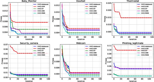 Figure 3 for Harris Hawks Feature Selection in Distributed Machine Learning for Secure IoT Environments