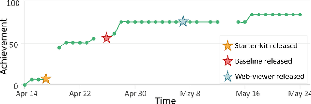 Figure 1 for Benchmarking Robustness and Generalization in Multi-Agent Systems: A Case Study on Neural MMO