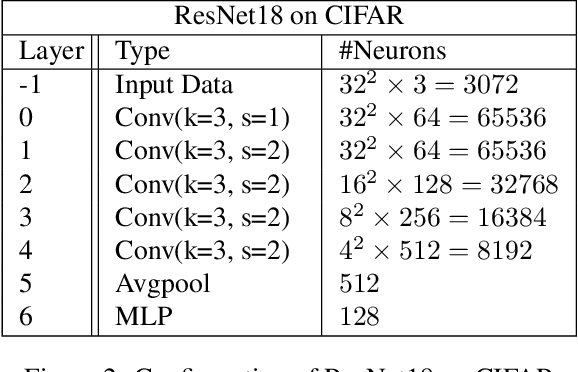 Figure 2 for Deep Augmentation: Enhancing Self-Supervised Learning through Transformations in Higher Activation Space