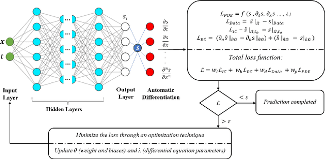 Figure 1 for Physics-informed Neural Networks with Periodic Activation Functions for Solute Transport in Heterogeneous Porous Media