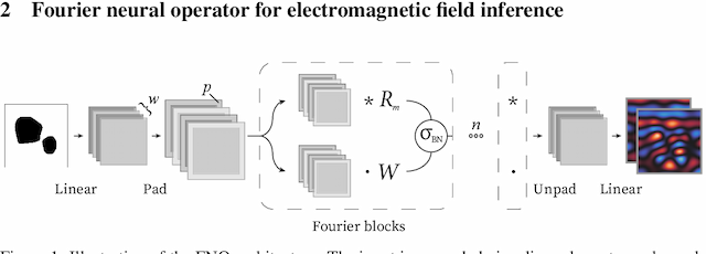 Figure 1 for A neural operator-based surrogate solver for free-form electromagnetic inverse design