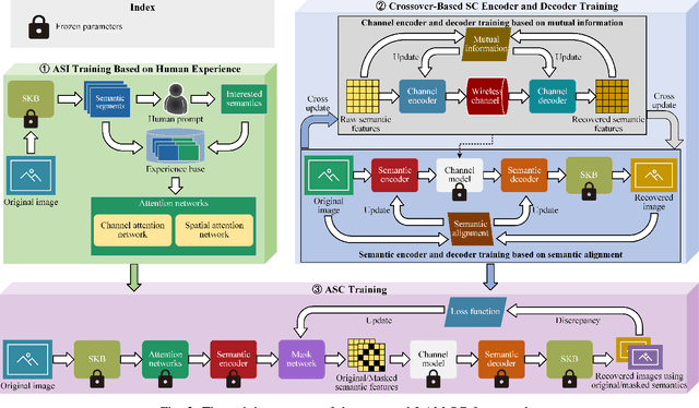 Figure 3 for Large AI Model-Based Semantic Communications