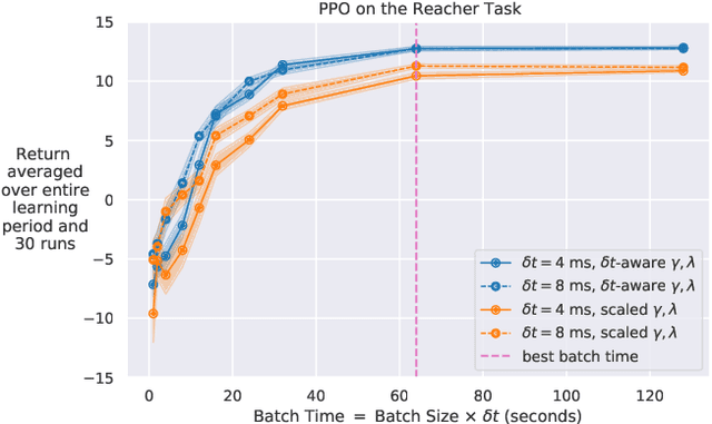 Figure 4 for Reducing the Cost of Cycle-Time Tuning for Real-World Policy Optimization