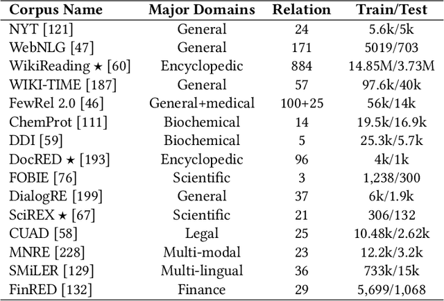 Figure 2 for A Comprehensive Survey on Deep Learning for Relation Extraction: Recent Advances and New Frontiers