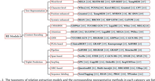Figure 3 for A Comprehensive Survey on Deep Learning for Relation Extraction: Recent Advances and New Frontiers