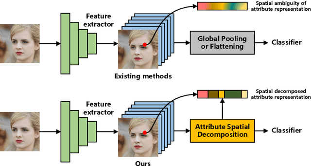 Figure 2 for ASD: Towards Attribute Spatial Decomposition for Prior-Free Facial Attribute Recognition