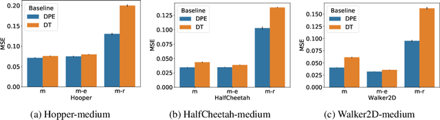 Figure 2 for Statistically Efficient Variance Reduction with Double Policy Estimation for Off-Policy Evaluation in Sequence-Modeled Reinforcement Learning