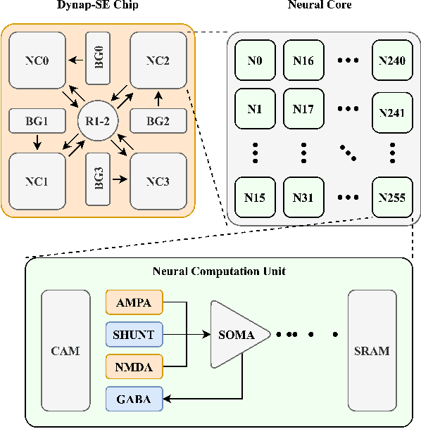 Figure 1 for Training and Deploying Spiking NN Applications to the Mixed-Signal Neuromorphic Chip Dynap-SE2 with Rockpool