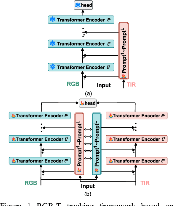 Figure 1 for RGB-T Tracking via Multi-Modal Mutual Prompt Learning