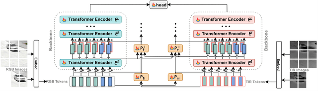 Figure 3 for RGB-T Tracking via Multi-Modal Mutual Prompt Learning