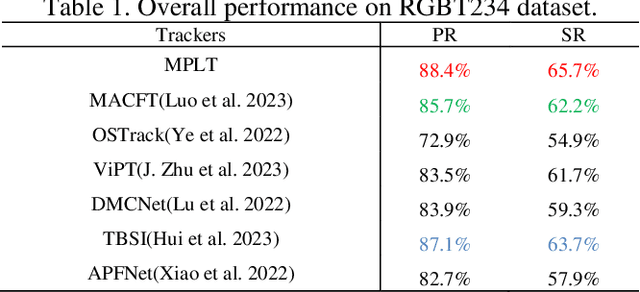 Figure 2 for RGB-T Tracking via Multi-Modal Mutual Prompt Learning