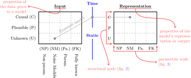Figure 4 for Navigating causal deep learning