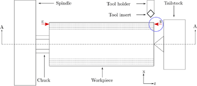 Figure 1 for Sharing Information Between Machine Tools to Improve Surface Finish Forecasting