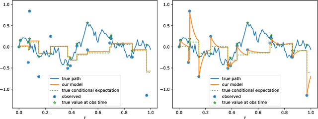 Figure 1 for Extending Path-Dependent NJ-ODEs to Noisy Observations and a Dependent Observation Framework