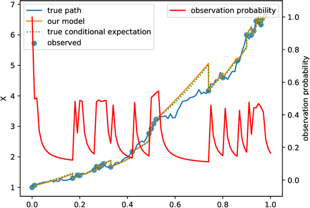 Figure 2 for Extending Path-Dependent NJ-ODEs to Noisy Observations and a Dependent Observation Framework