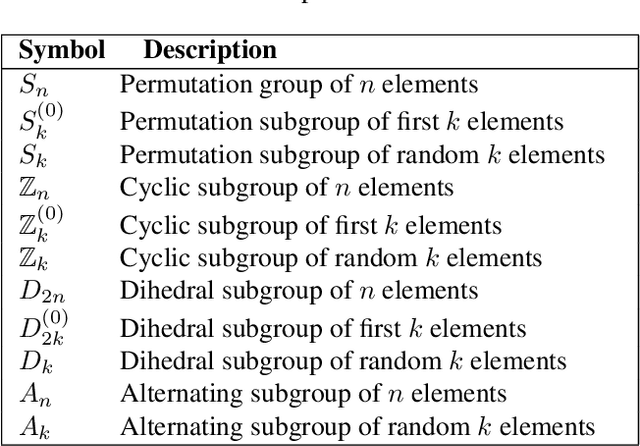 Figure 1 for Neural Discovery of Permutation Subgroups