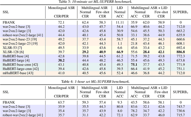 Figure 3 for ML-SUPERB: Multilingual Speech Universal PERformance Benchmark
