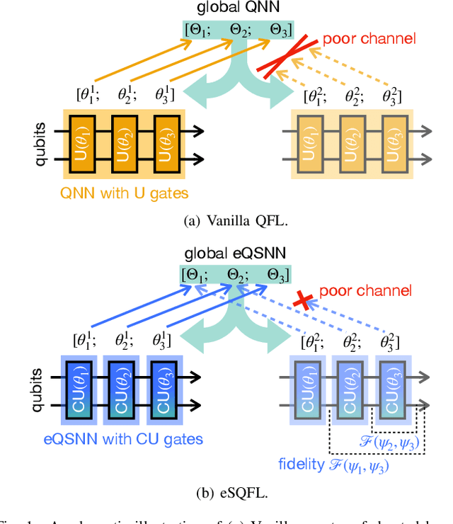 Figure 1 for Quantum Federated Learning with Entanglement Controlled Circuits and Superposition Coding